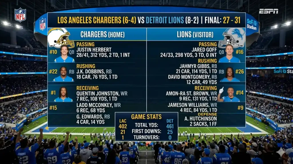 los angeles chargers vs detroit lions match player stats