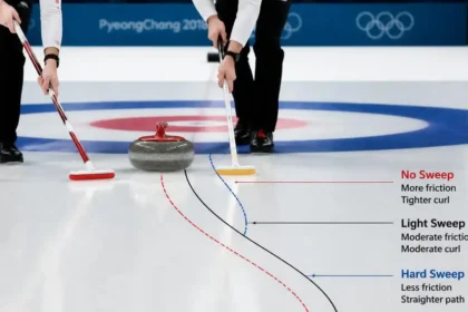 How Do Brooms Affect The Stone's Path in Olympic Curling
