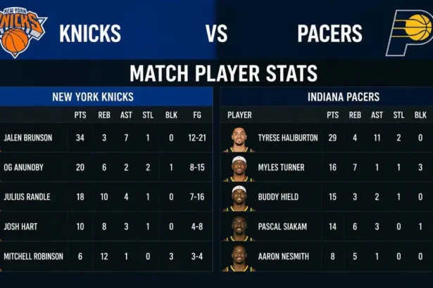 Knicks vs Pacers Match Player Stats Redefining 2026
