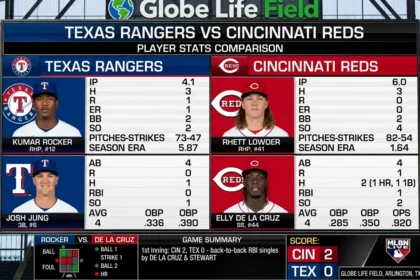 Texas Rangers vs Cincinnati Reds Match Player Stats