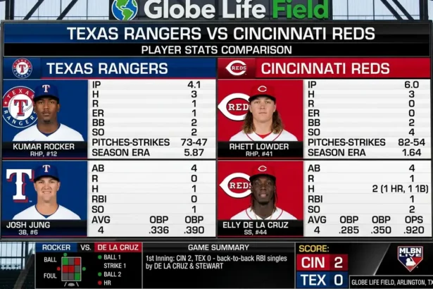 Texas Rangers vs Cincinnati Reds Match Player Stats