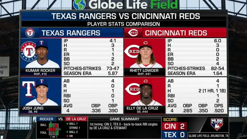 Texas Rangers vs Cincinnati Reds Match Player Stats