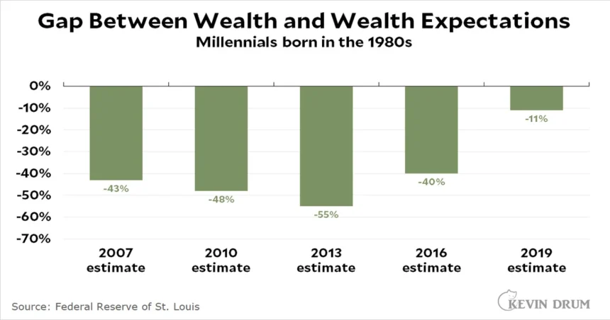 federal reserve hpop millennial wealth