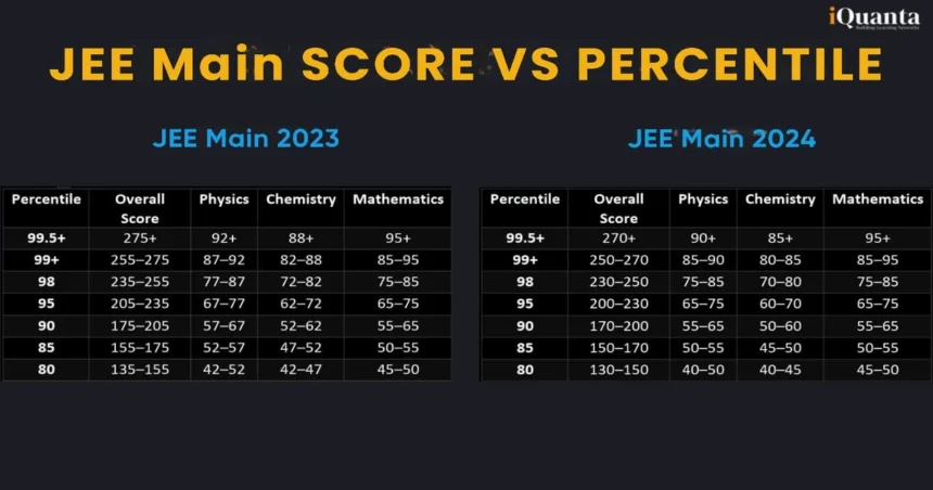jee score vs stanford caltech