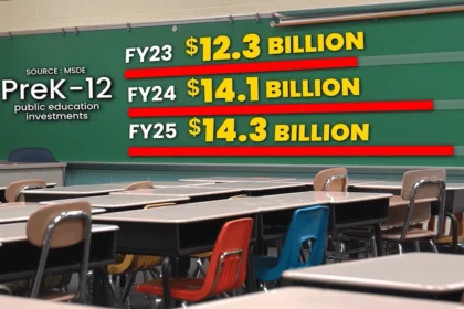 Maryland Falls to 20th in Education Despite Historic Funding Boost