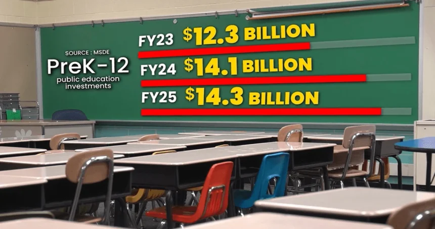 Maryland Falls to 20th in Education Despite Historic Funding Boost